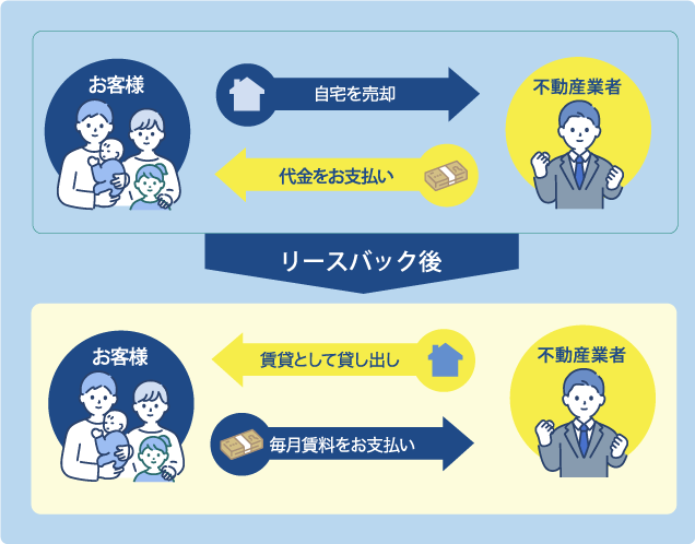 お客様 自宅を売却 代金をお支払い 不動産業者 リースバック後 お客様 賃貸として貸し出し 毎月賃料をお支払い 不動産業者
