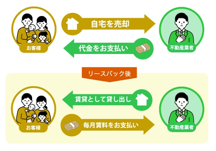 リースバックの仕組み